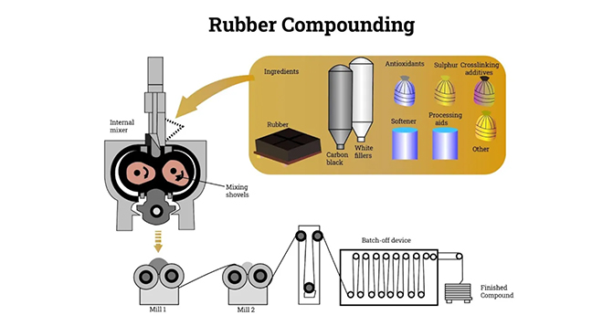 橡胶混炼过程中各材料的添加顺序